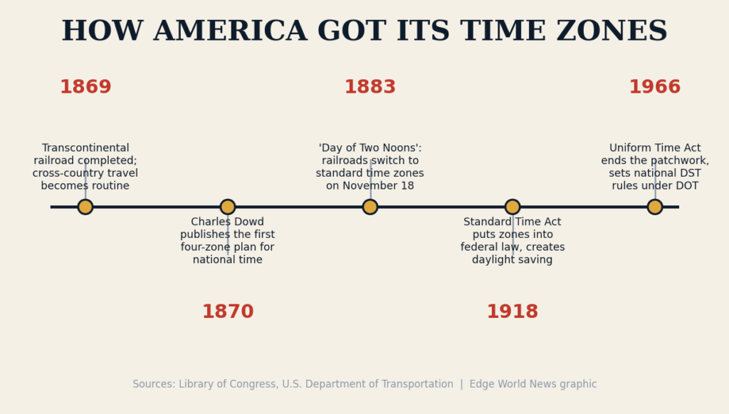 how-america-got-its-time-zones